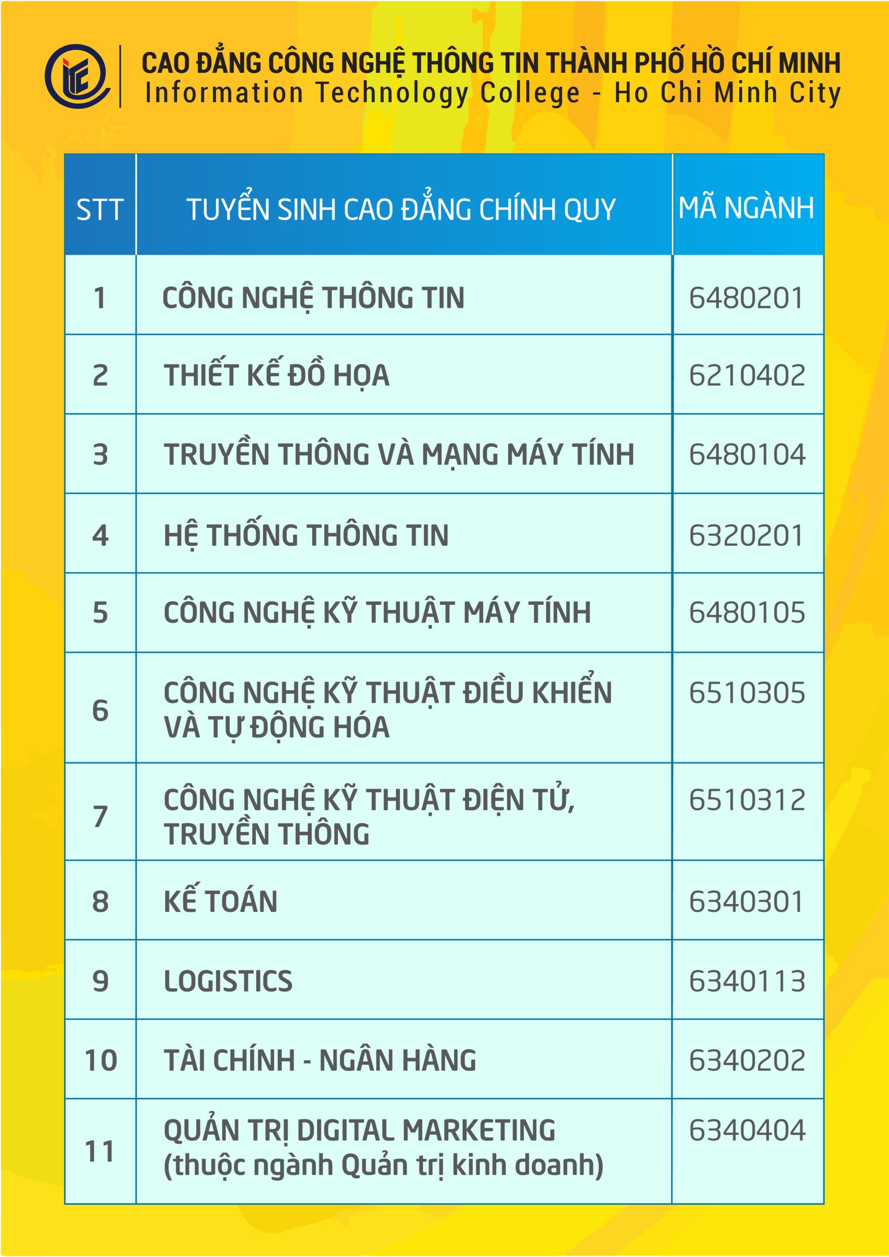 Trường Cao đẳng Công nghệ Thông tin TP.HCM nhận hồ sơ xét tuyển đối với thí sinh đang học lớp 12 đến ngày 31/08/2020